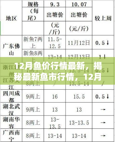 揭秘最新鱼市行情，12月鱼价走势分析与预测