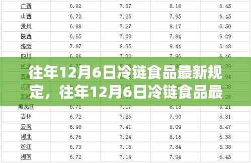 往年12月6日冷链食品最新规定详解,合规操作处理流程指南