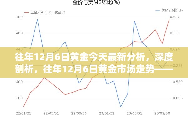 今日黄金市场深度剖析，往年12月6日黄金市场走势分析及其最新动态
