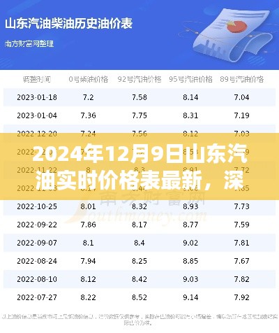 2024年12月9日山东汽油实时价格表深度解析
