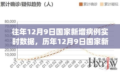 历年与实时数据解读，国家新增病例趋势分析与观点探讨——以历年十二月九日为例