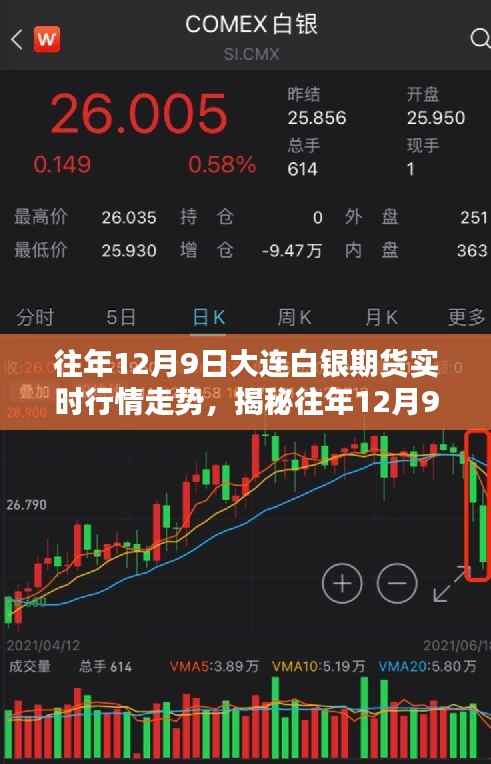揭秘往年12月9日大连白银期货实时行情走势,深度解析三大要点回顾当日走势动态!