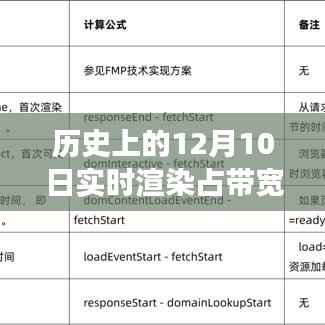 历史上的12月10日,实时渲染与带宽占用探讨