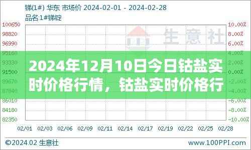 2024年12月10日钴盐实时价格行情指南，查询与理解价格走势