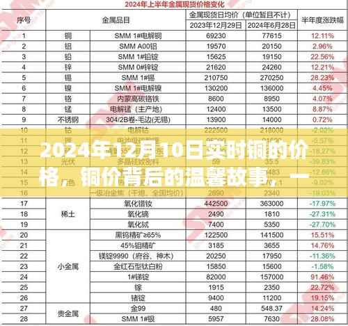 铜价背后的故事,友情与陪伴的探秘之旅(2024年铜价实时更新)