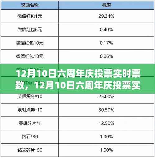 12月10日六周年庆投票实时票数统计步骤指南,从初学者到进阶用户全覆盖