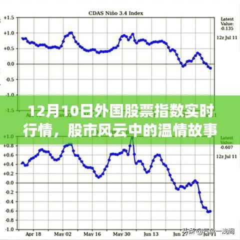 股市风云中的温情故事，外国股票指数实时行情与股票指数共舞的日常（12月10日）