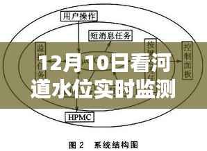 12月10日河道水位实时监测系统深度评测及观察