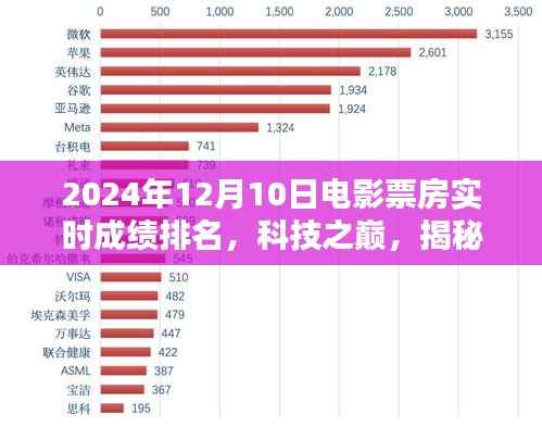 揭秘科技之巅，2024年电影票房实时成绩排名的高科技产品解析
