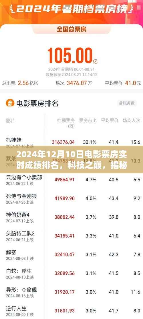 揭秘科技之巅,2024年电影票房实时成绩排名的高科技产品解析