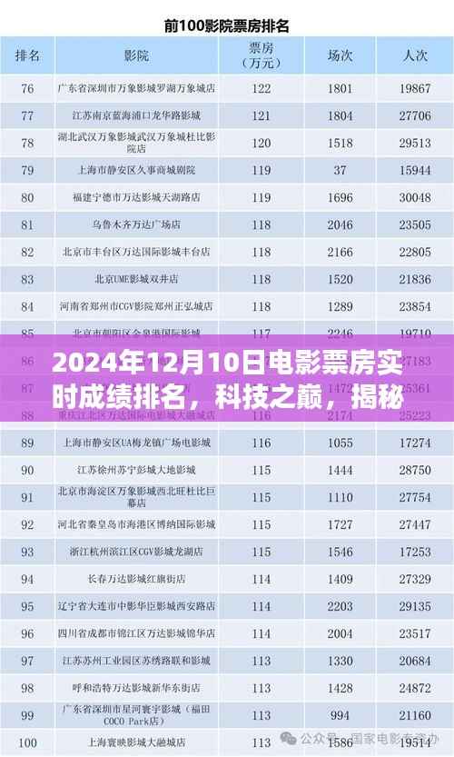 揭秘科技之巅,2024年电影票房实时成绩排名的高科技产品解析