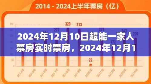 超能一家人实时票房数据，家庭奇幻电影巅峰之作的票房表现！