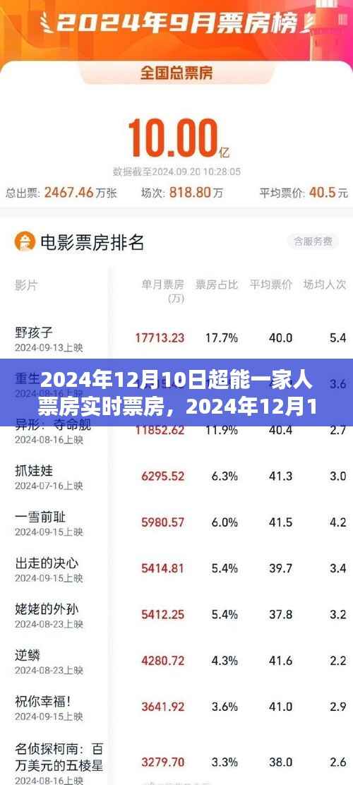 超能一家人实时票房数据,家庭奇幻电影巅峰之作的票房表现!