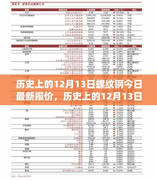 历史上的12月13日螺纹钢报价指南,今日最新报价及查询步骤详解