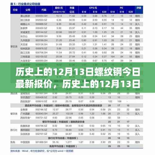 历史上的12月13日螺纹钢报价指南,今日最新报价及查询步骤详解