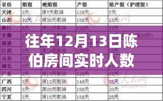 窥探直播热潮下的陈伯房间,往年12月13日实时人数及分析观察报告