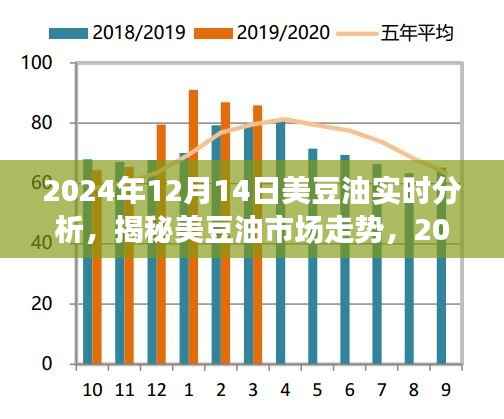 揭秘美豆油市场走势,2024年12月14日实时分析与未来行情展望