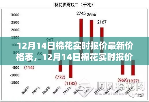 12月14日棉花实时报价最新价格表及市场走势深度分析与解读