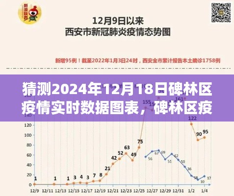 碑林区疫情预测与实时数据图表详解,2024年12月18日数据预测及图表制作
