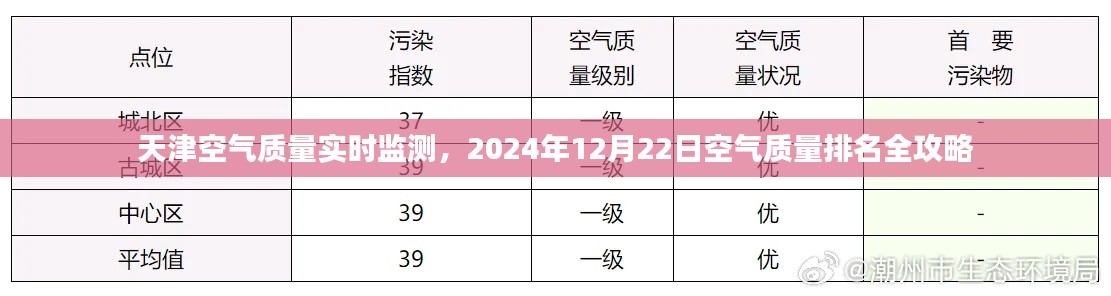天津空气质量实时监测排名全攻略,空气质量排名与改善策略(2024年12月22日)
