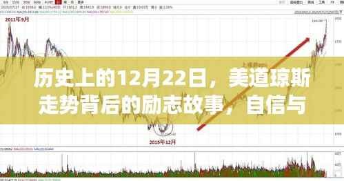 历史上的重要日子，美道琼斯走势背后的励志故事与自信成就之源