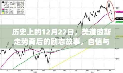历史上的重要日子,美道琼斯走势背后的励志故事与自信成就之源