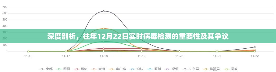 深度剖析,12月22日实时病毒检测的重要性与争议解析