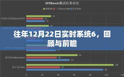 往年12月22日实时系统回顾与展望，聚焦六大系统发展