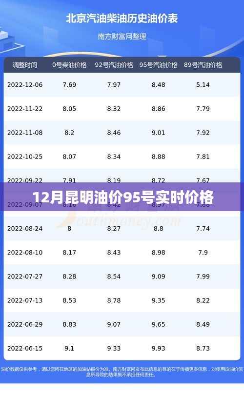 昆明油价查询,最新实时油价信息