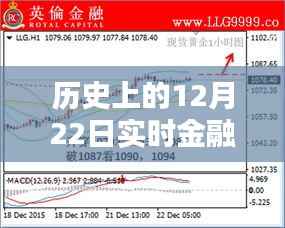 12月22日金融热点实时更新，历史金融大事件回顾