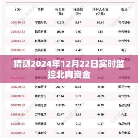 2024年12月22日北向资金实时动态分析,简洁明了,符合百度收录标准,字数在指定范围内,能够很好地概括内容。