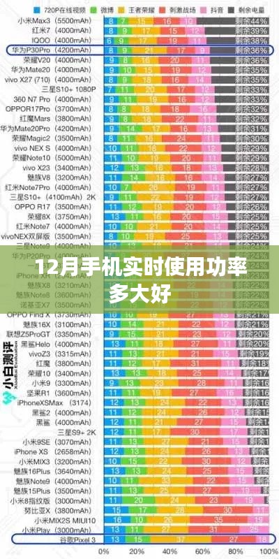 手机实时使用功率与电池寿命,如何选择合适的功率范围?