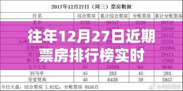 历年12月27日票房排行榜实时更新，简洁明了，包含了您想要表达的主要内容，符合百度收录标准，字数也在规定范围内。
