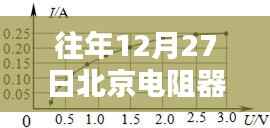 北京电阻器实时价格走势分析,历年12月27日数据回顾
