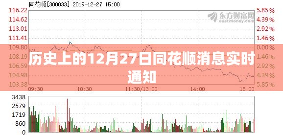 历史上的十二月二十七日,同花顺实时消息通知