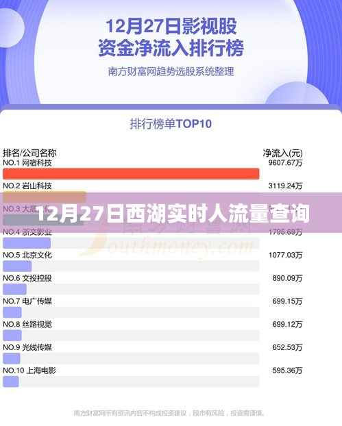 西湖实时人流量查询，12月27日数据更新