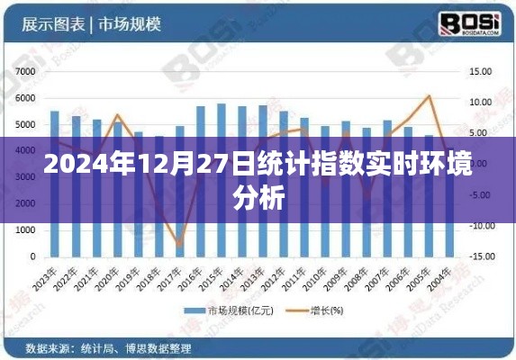 2024年12月27日环境统计指数实时分析,简洁明了,突出了时间节点和环境统计指数实时分析的内容,符合百度收录标准,希望符合您的要求。