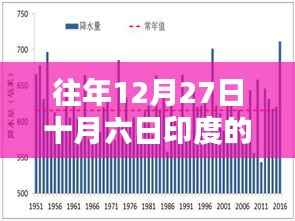 印度往年12月27日十月六日疫情实时更新