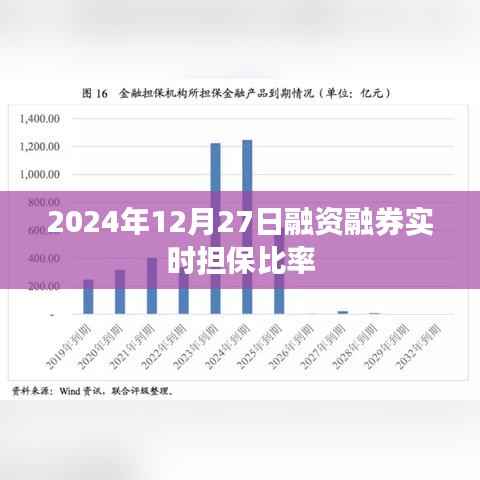 融资融券实时担保比率数据（日期，2024年12月27日）