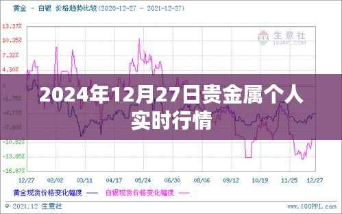 贵金属个人实时行情分析（2024年12月27日）