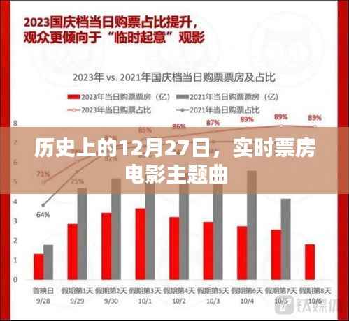 实时票房电影主题曲,历史上的今天回望,字数适中,突出了电影主题曲和历史的元素,能够吸引用户点击。希望符合您的要求。