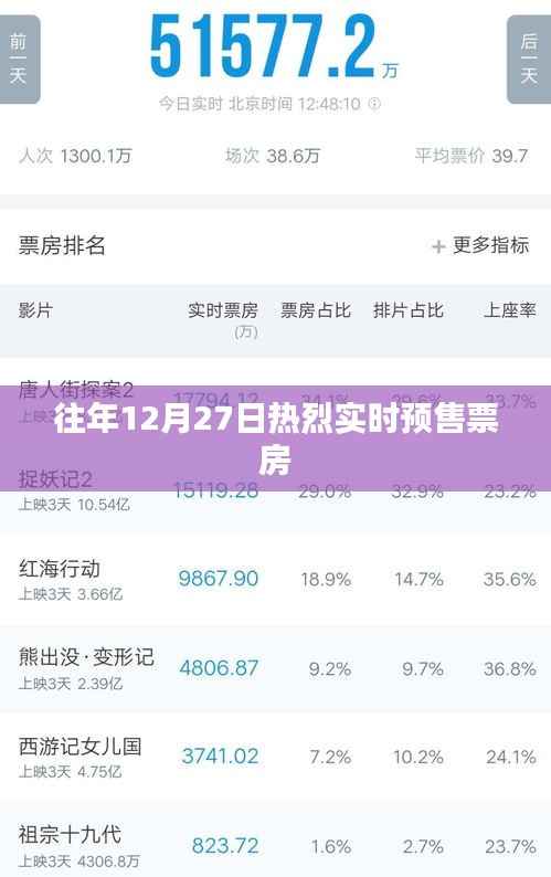 历年12月27日电影预售票房火热开启