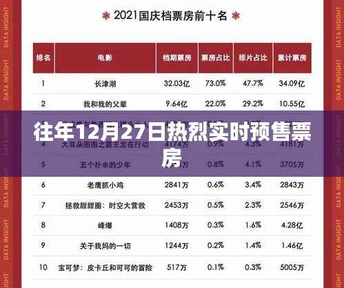 历年12月27日电影预售票房火热开启