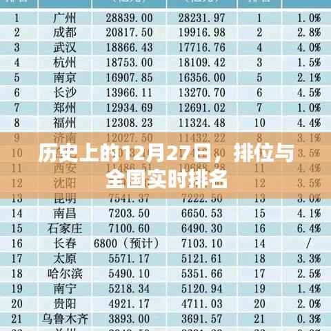 历史上的大事件，全国实时排名与12月27日的排位