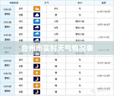 台州实时天气预报信息表