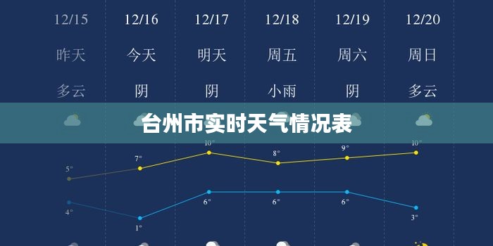 台州实时天气预报信息表