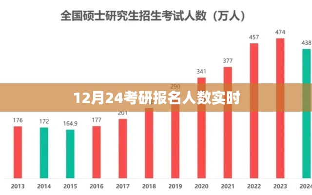 考研报名人数实时统计（12月24日）