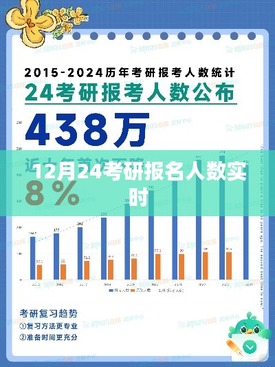 考研报名人数实时统计(12月24日)