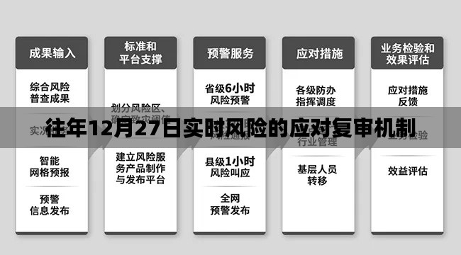 应对复审机制,实时风险应对与评估在每年的十二月二十七日