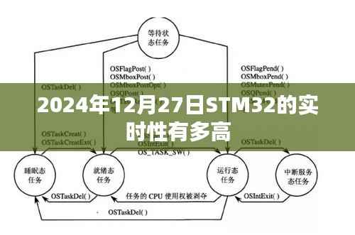 STM32实时性能解析,未来日期下的性能展望